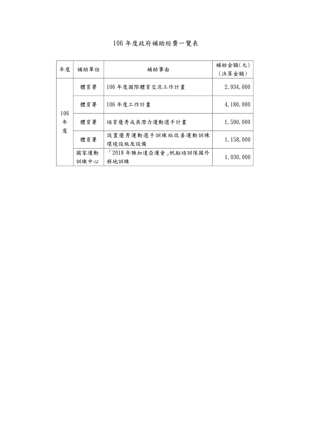 106年度補助一覽