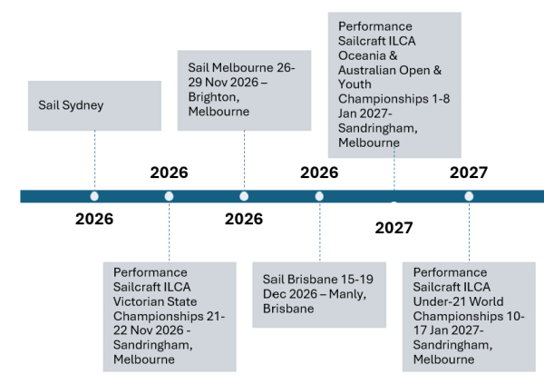 澳洲 ILCA 2026-2027 夏季帆船賽事資訊